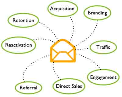 top-email-marketing-training-institute-class-course-in-indore-india